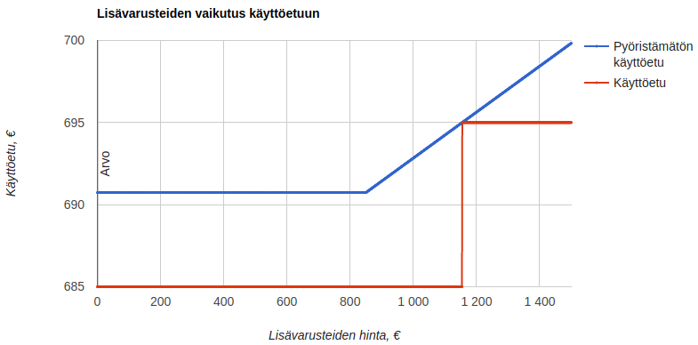 Business Premium-mallin lisävarustemahdollisuus