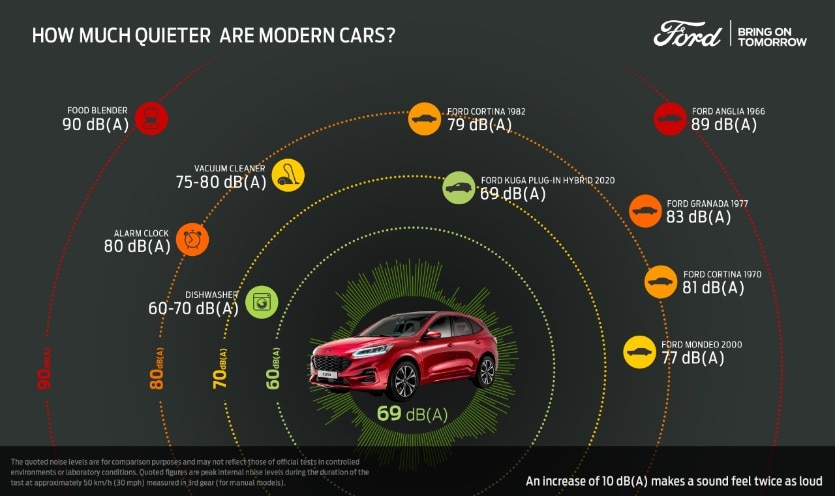 Ford whisper strategy Kuga noise level