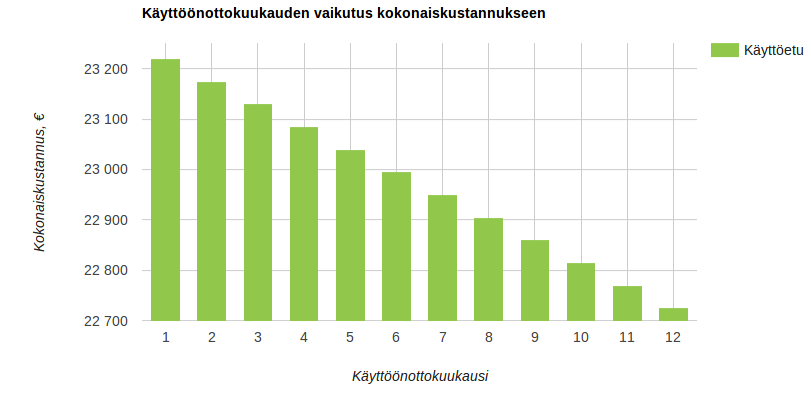 Käyttöönottokuukauden vaikutus kokonaiskustannukseen