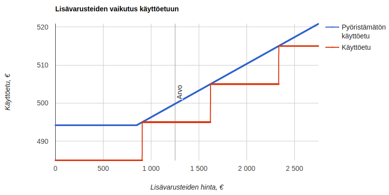 Lisävarusteiden vaikutus perusarvoon