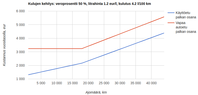 vapaan autoedun ja käyttöedun vertailu